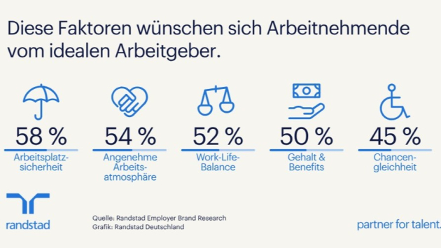 Arbeitgeberattraktivität: Jobsicherheit rückt an die Spitze, Gehalt verliert an Priorität - Quelle: Randstad Deutschland GmbH & Co. KG